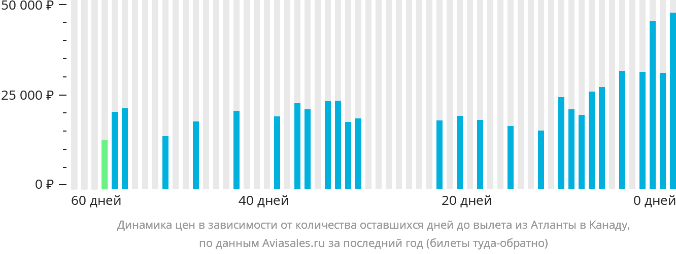 Динамика цен в зависимости от количества оставшихся дней до вылета из Атланты в Канаду