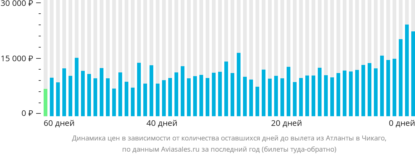 Динамика цен в зависимости от количества оставшихся дней до вылета из Атланты в Чикаго