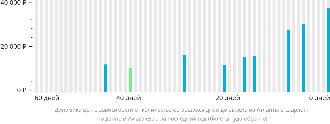 Динамика цен в зависимости от количества оставшихся дней до вылета из Атланты в Шарлотт