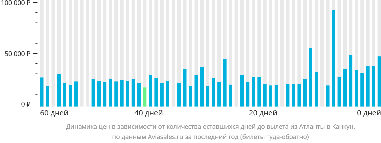 Динамика цен в зависимости от количества оставшихся дней до вылета из Атланты в Канкун