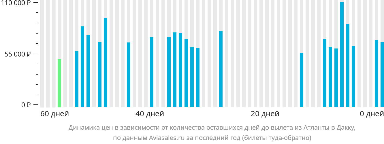 Динамика цен в зависимости от количества оставшихся дней до вылета из Атланты в Дакку