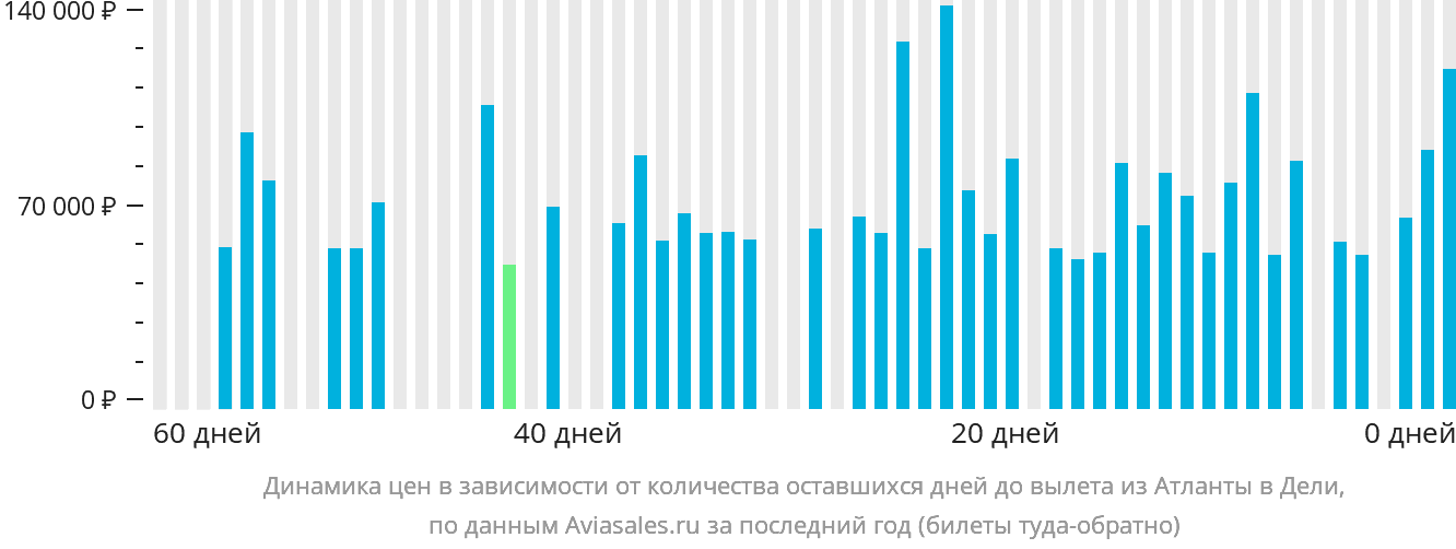 Динамика цен в зависимости от количества оставшихся дней до вылета из Атланты в Дели