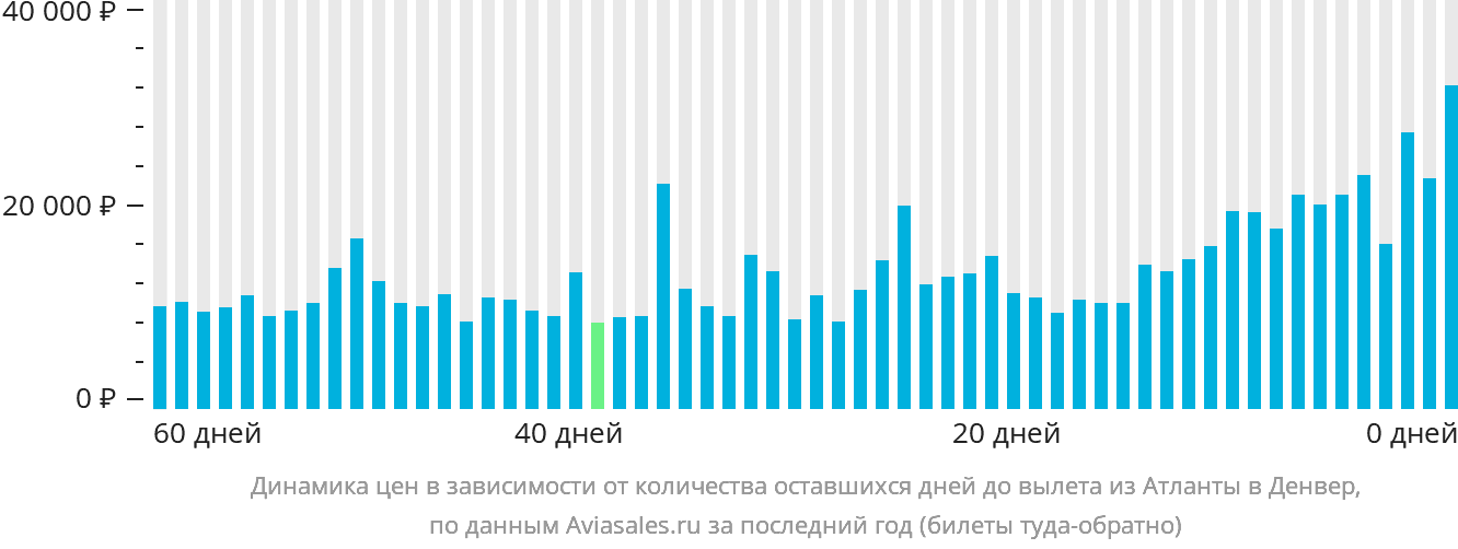 Динамика цен в зависимости от количества оставшихся дней до вылета из Атланты в Денвер