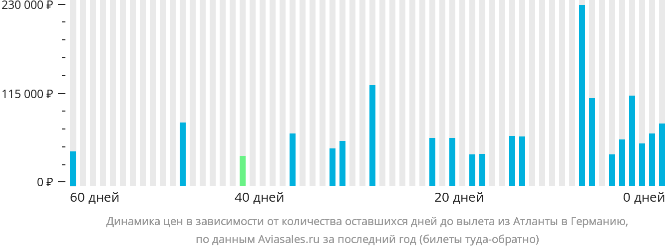 Динамика цен в зависимости от количества оставшихся дней до вылета из Атланты в Германию