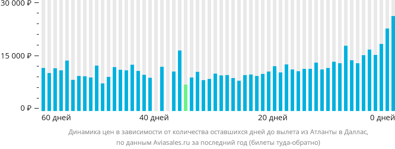 Динамика цен в зависимости от количества оставшихся дней до вылета из Атланты в Даллас