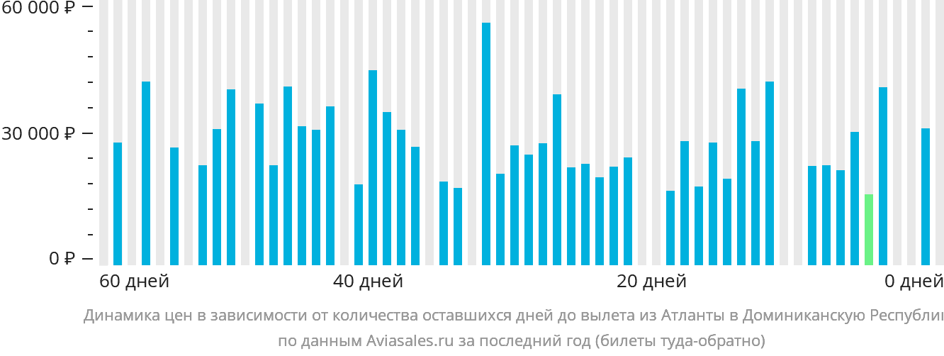 Динамика цен в зависимости от количества оставшихся дней до вылета из Атланты в Доминиканскую Республику