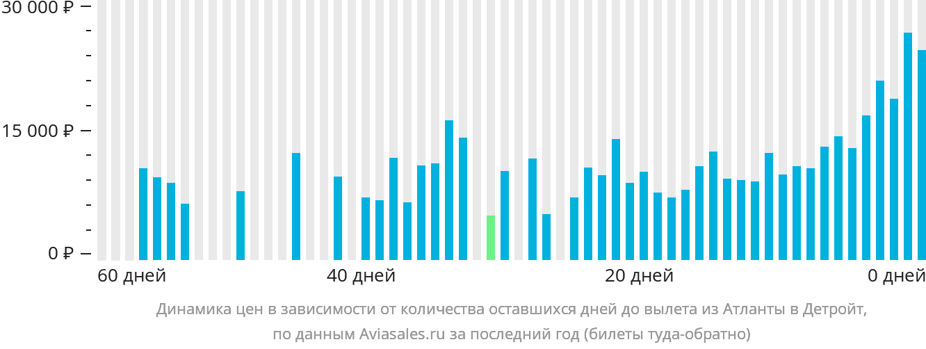 Динамика цен в зависимости от количества оставшихся дней до вылета из Атланты в Детройт