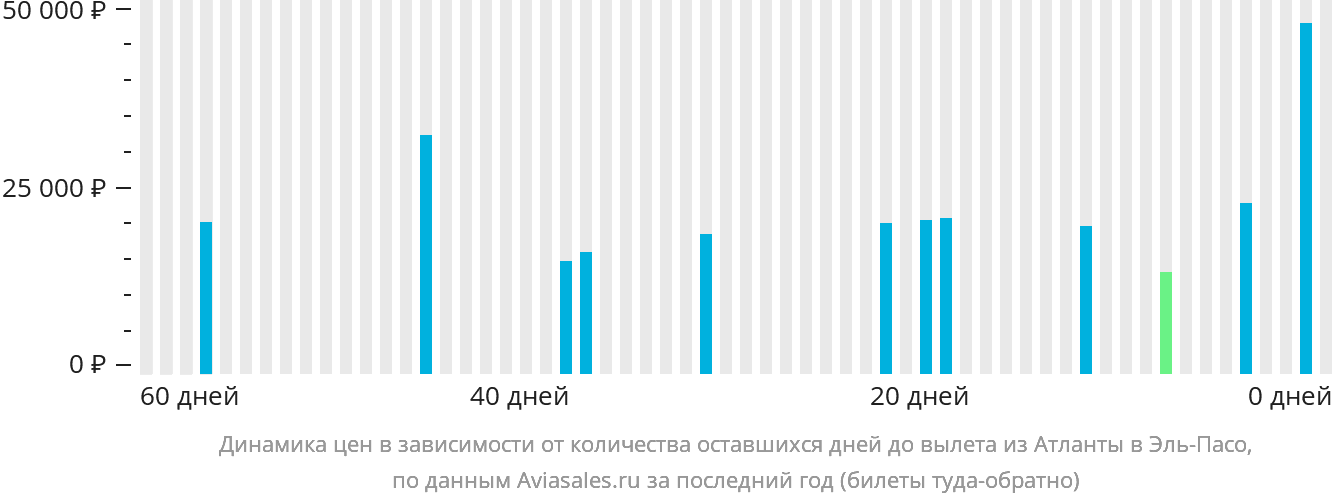 Динамика цен в зависимости от количества оставшихся дней до вылета из Атланты в Эль-Пасо