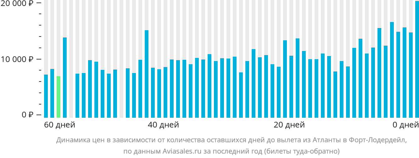 Динамика цен в зависимости от количества оставшихся дней до вылета из Атланты в Форт-Лодердейл
