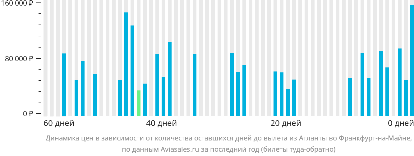 Динамика цен в зависимости от количества оставшихся дней до вылета из Атланты во Франкфурт-на-Майне