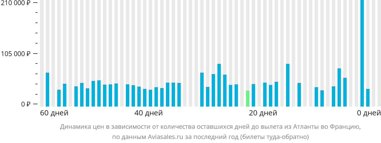 Динамика цен в зависимости от количества оставшихся дней до вылета из Атланты во Францию