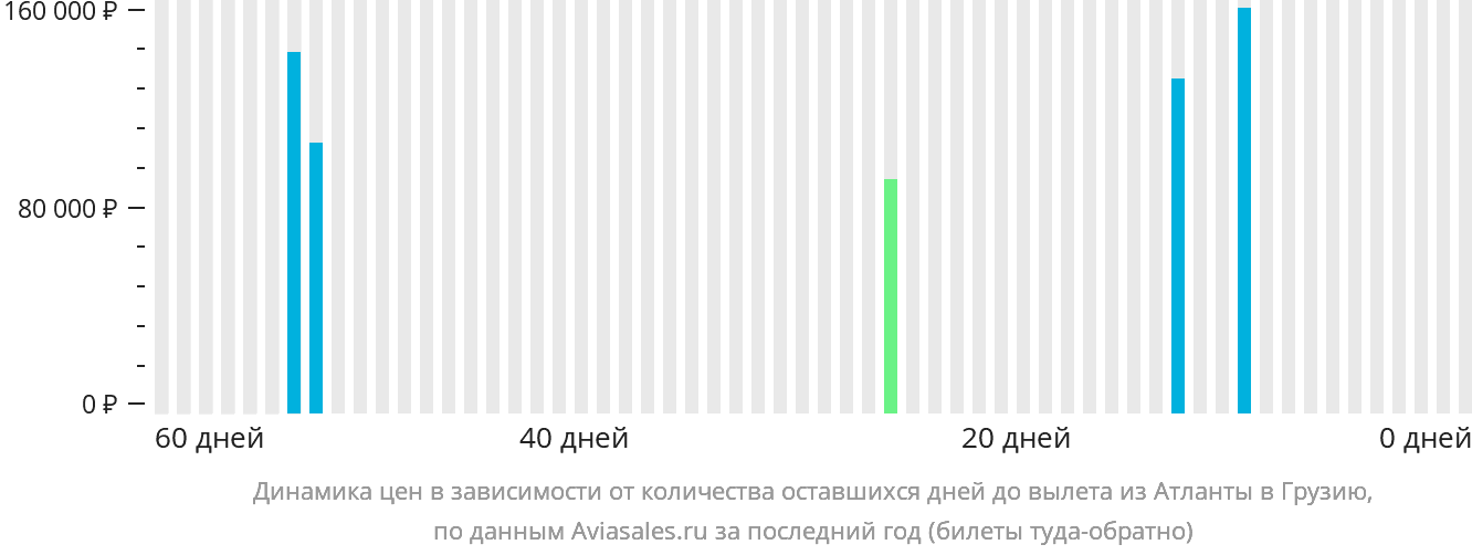 Динамика цен в зависимости от количества оставшихся дней до вылета из Атланты в Грузию