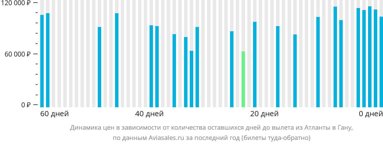 Динамика цен в зависимости от количества оставшихся дней до вылета из Атланты в Гану