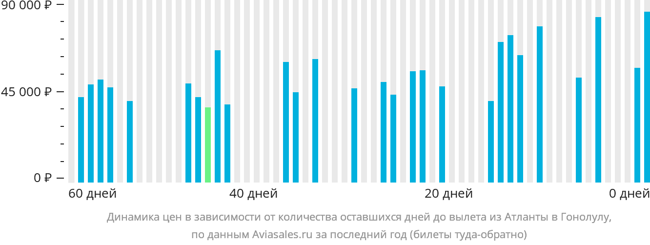 Динамика цен в зависимости от количества оставшихся дней до вылета из Атланты в Гонолулу