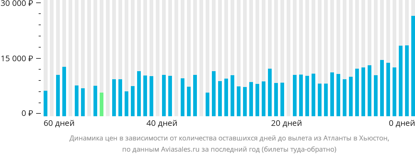 Динамика цен в зависимости от количества оставшихся дней до вылета из Атланты в Хьюстон