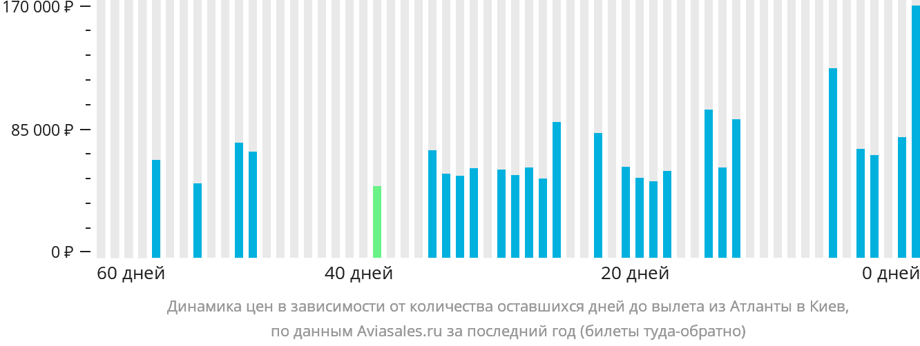 Динамика цен в зависимости от количества оставшихся дней до вылета из Атланты в Киев