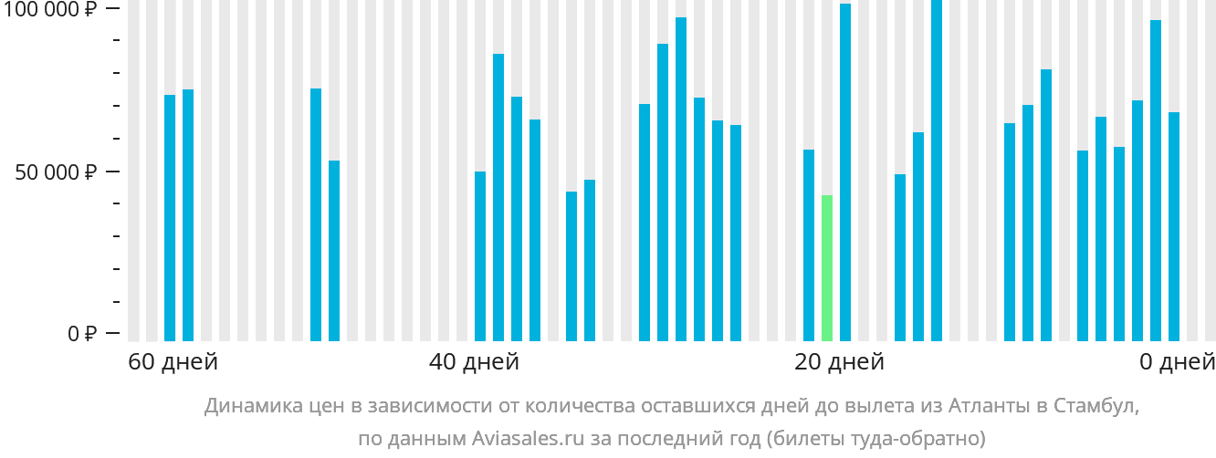 Динамика цен в зависимости от количества оставшихся дней до вылета из Атланты в Стамбул