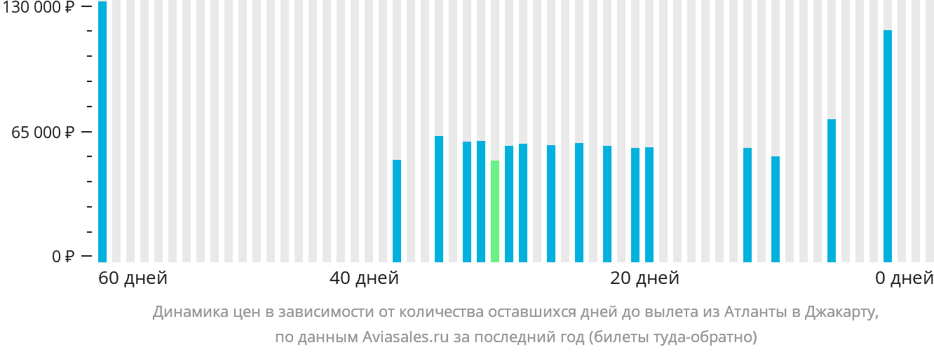 Динамика цен в зависимости от количества оставшихся дней до вылета из Атланты в Джакарту
