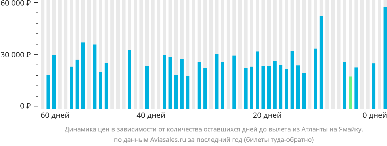 Динамика цен в зависимости от количества оставшихся дней до вылета из Атланты на Ямайку