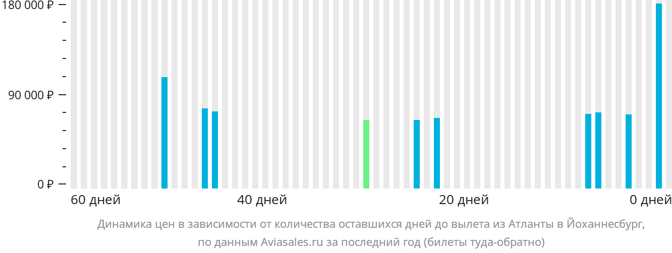 Динамика цен в зависимости от количества оставшихся дней до вылета из Атланты в Йоханнесбург