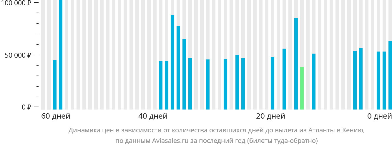 Динамика цен в зависимости от количества оставшихся дней до вылета из Атланты в Кению