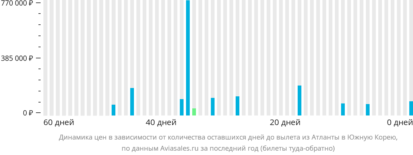 Динамика цен в зависимости от количества оставшихся дней до вылета из Атланты в Южную Корею
