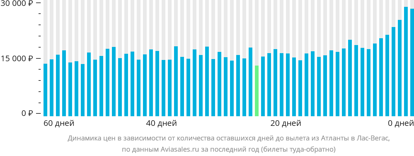 Динамика цен в зависимости от количества оставшихся дней до вылета из Атланты в Лас-Вегас