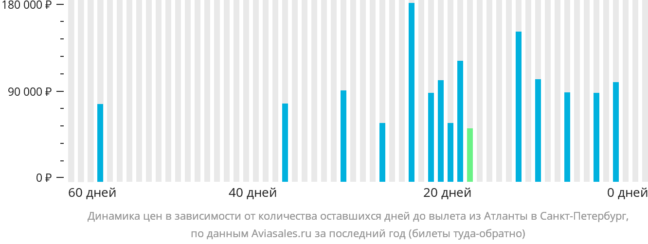 Динамика цен в зависимости от количества оставшихся дней до вылета из Атланты в Санкт-Петербург