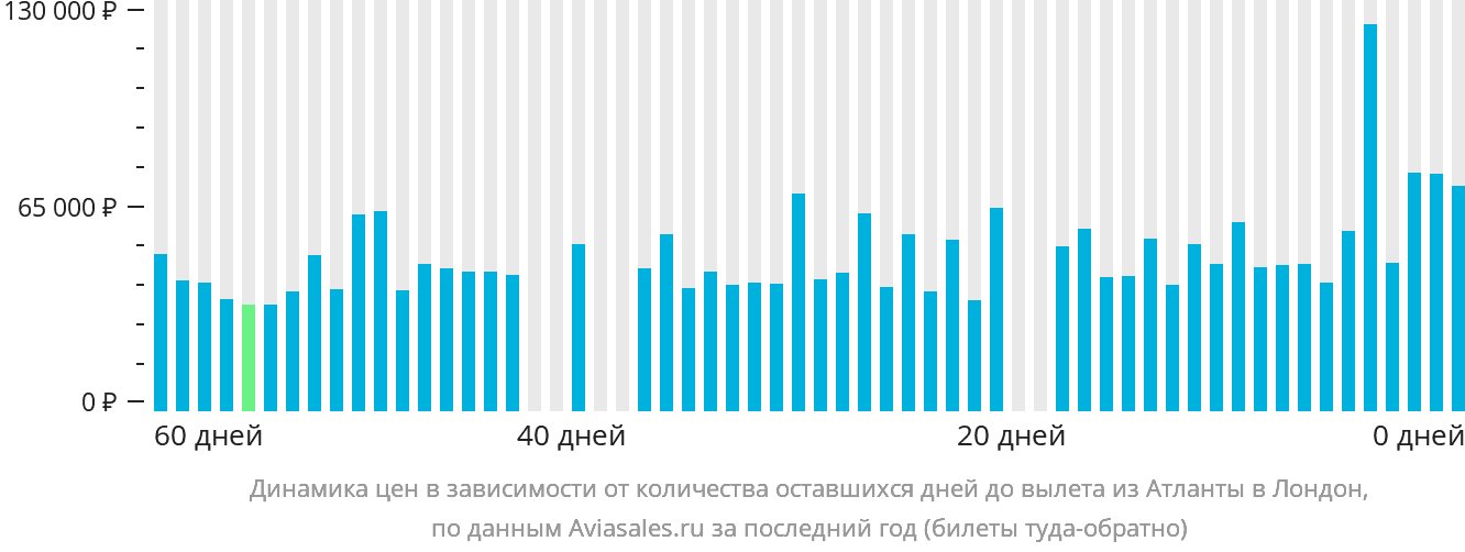 Динамика цен в зависимости от количества оставшихся дней до вылета из Атланты в Лондон