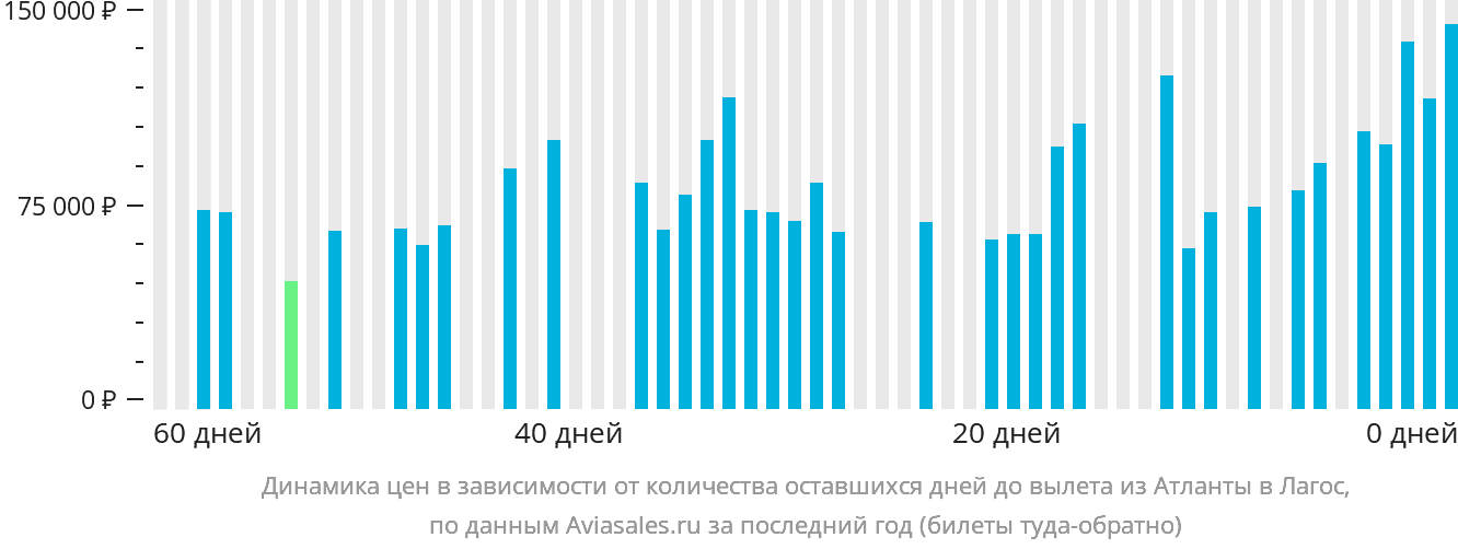 Динамика цен в зависимости от количества оставшихся дней до вылета из Атланты в Лагос