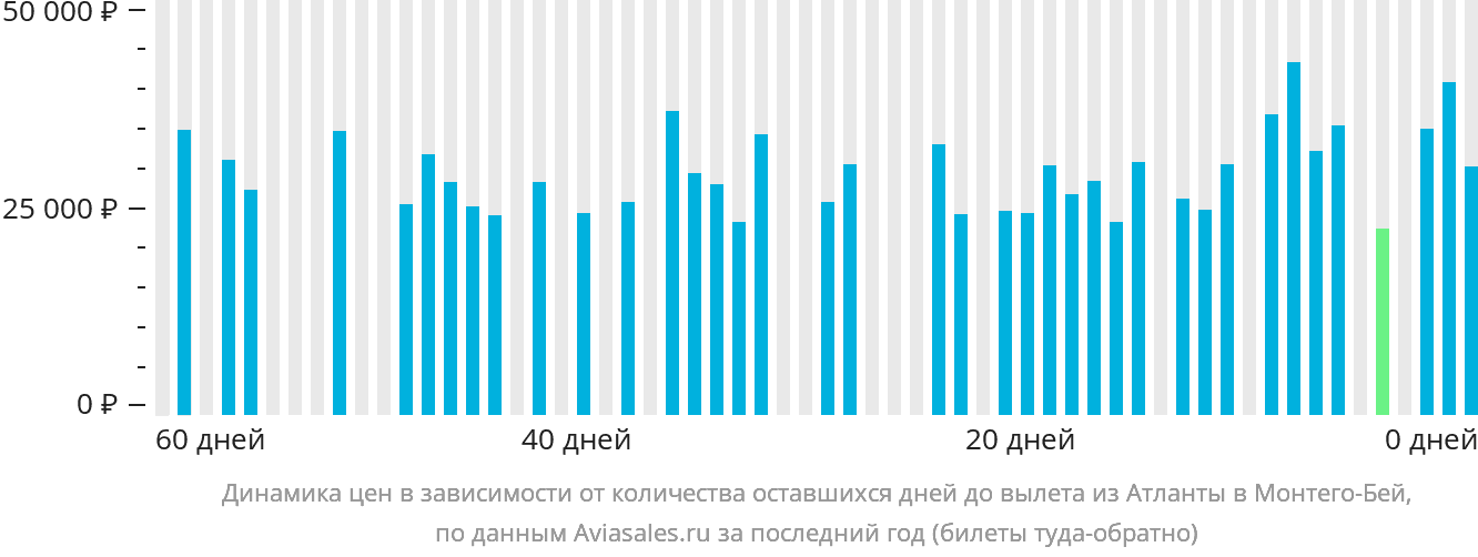 Динамика цен в зависимости от количества оставшихся дней до вылета из Атланты в Монтего-Бей