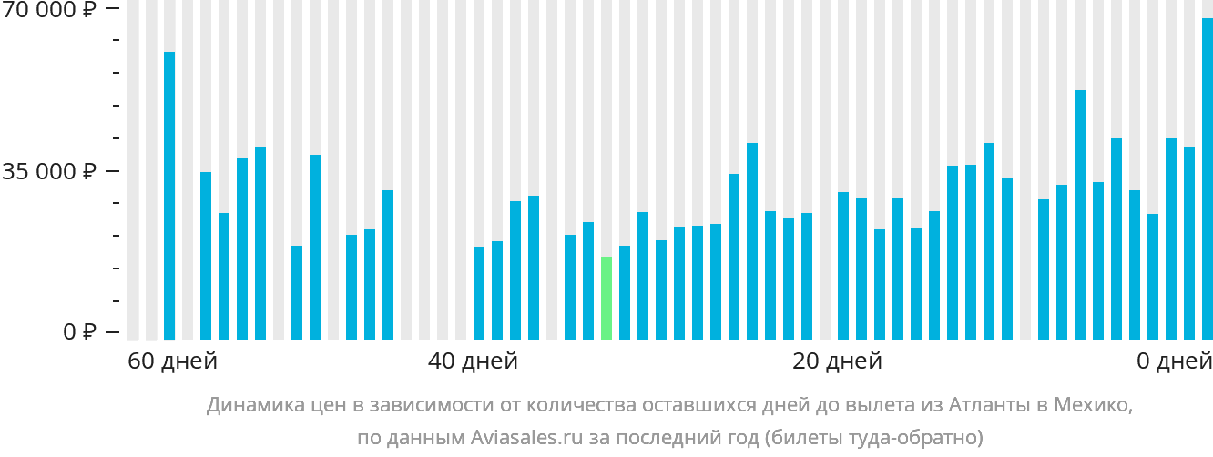 Динамика цен в зависимости от количества оставшихся дней до вылета из Атланты в Мехико