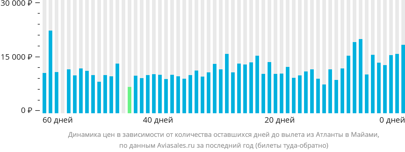 Динамика цен в зависимости от количества оставшихся дней до вылета из Атланты в Майами