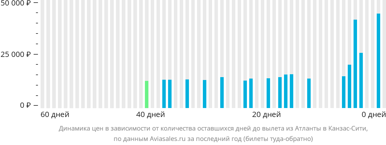 Динамика цен в зависимости от количества оставшихся дней до вылета из Атланты в Канзас-Сити