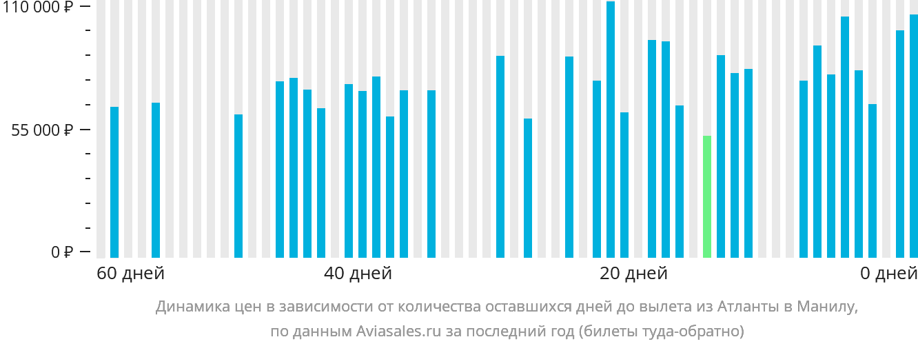 Динамика цен в зависимости от количества оставшихся дней до вылета из Атланты в Манилу