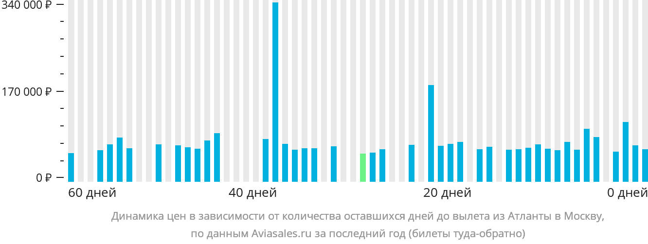 Динамика цен в зависимости от количества оставшихся дней до вылета из Атланты в Москву