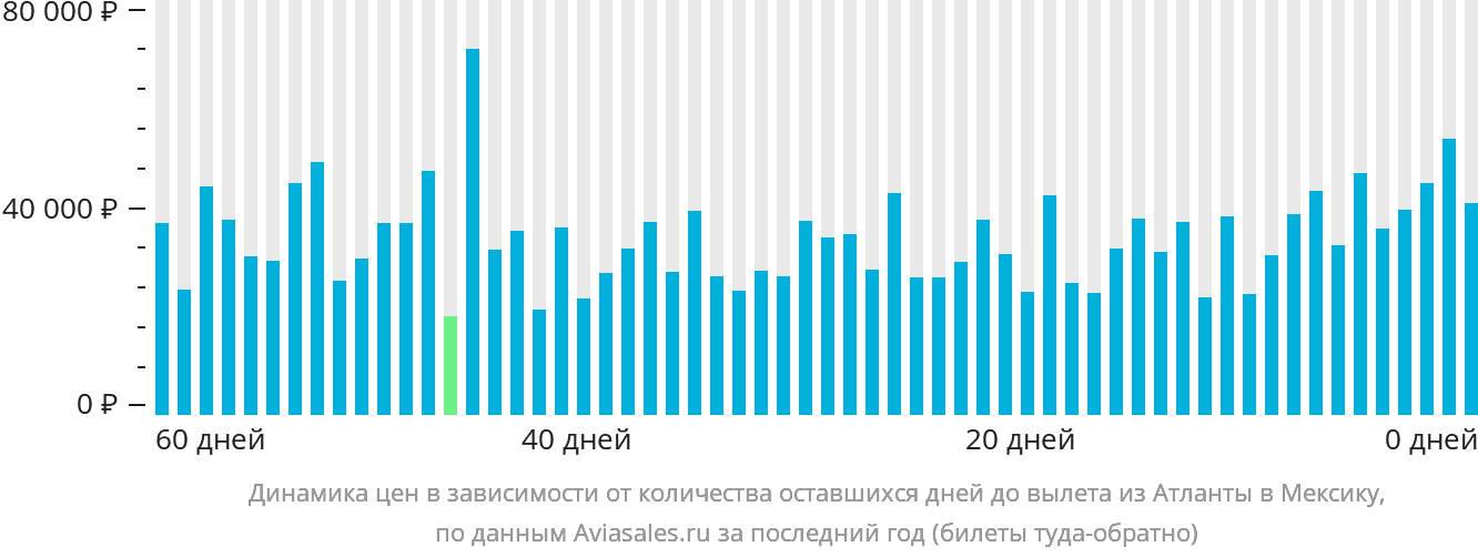 Динамика цен в зависимости от количества оставшихся дней до вылета из Атланты в Мексику
