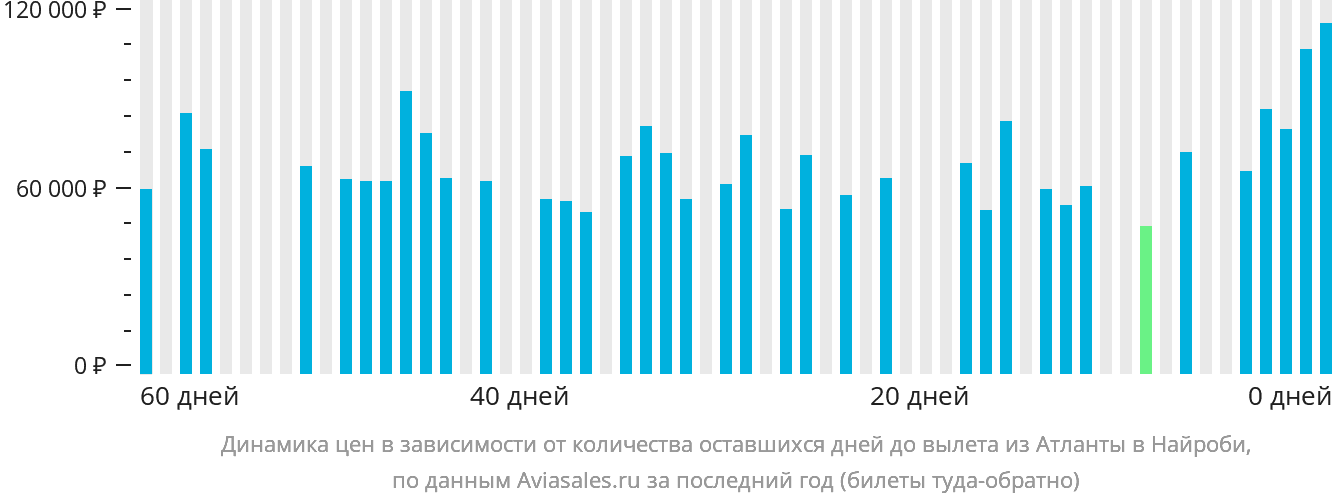 Динамика цен в зависимости от количества оставшихся дней до вылета из Атланты в Найроби