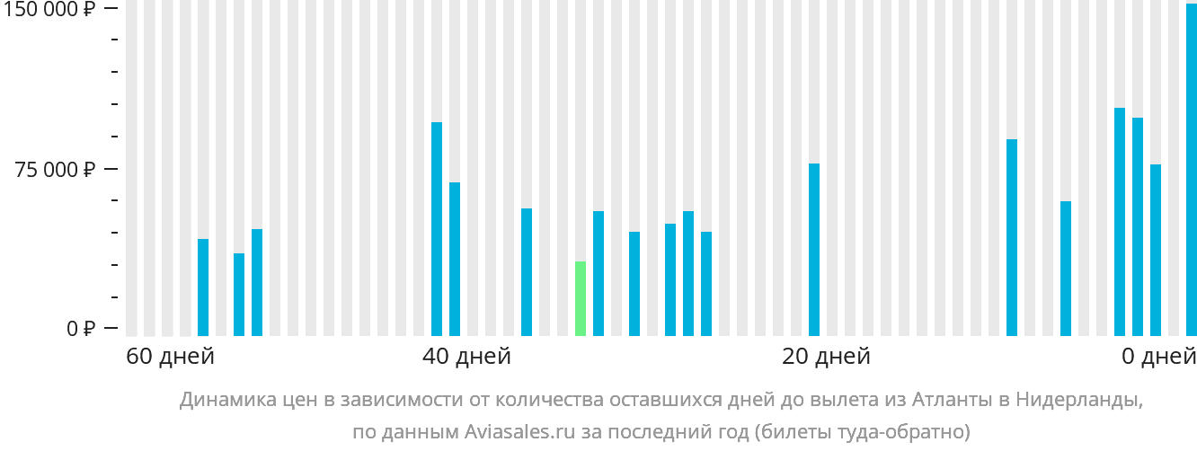 Динамика цен в зависимости от количества оставшихся дней до вылета из Атланты в Нидерланды