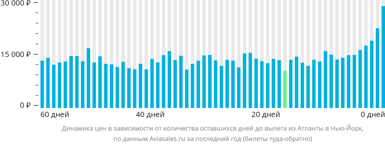 Динамика цен в зависимости от количества оставшихся дней до вылета из Атланты в Нью-Йорк