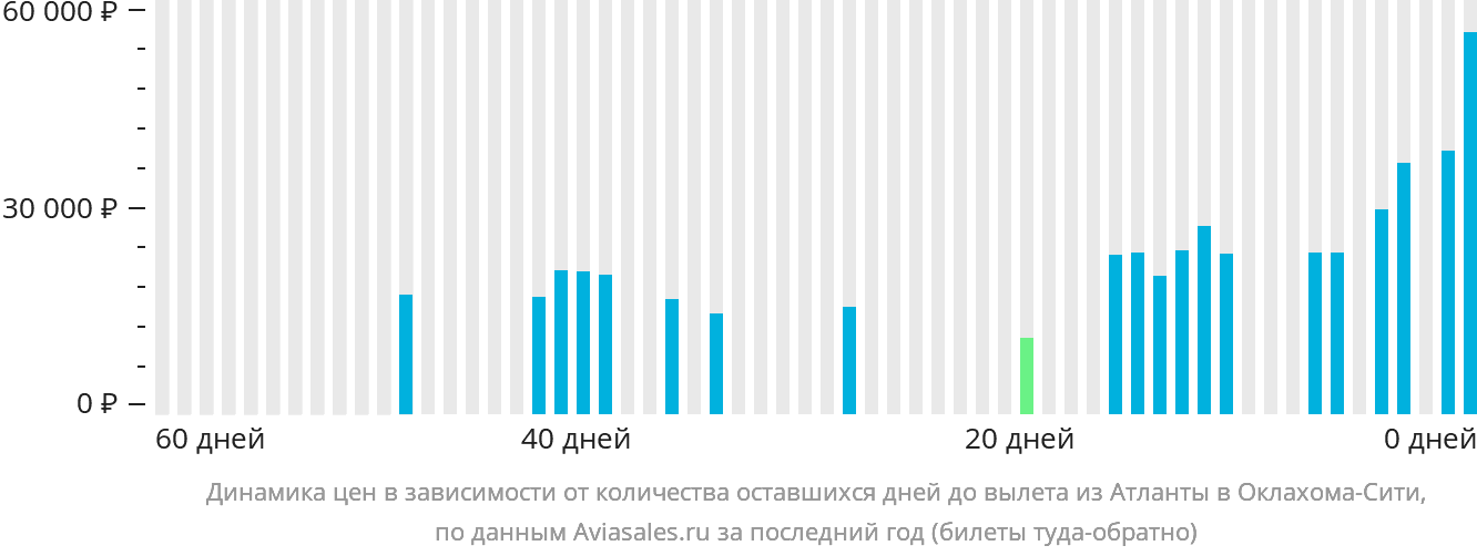 Динамика цен в зависимости от количества оставшихся дней до вылета из Атланты в Оклахома-Сити