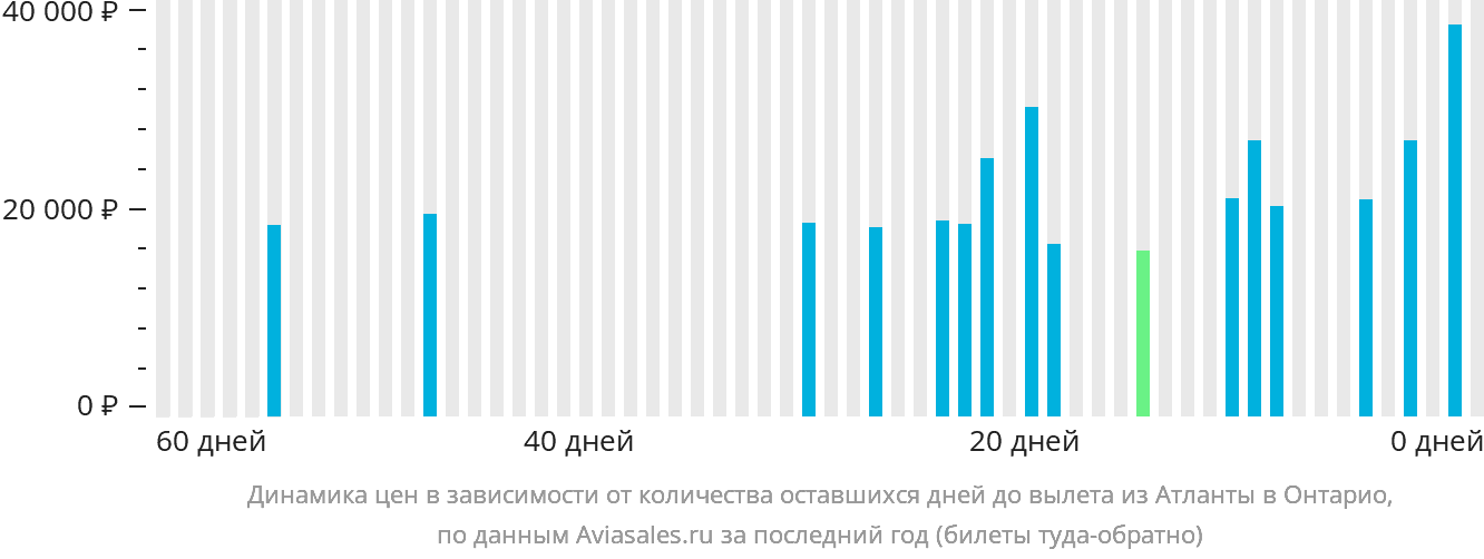 Динамика цен в зависимости от количества оставшихся дней до вылета из Атланты в Онтарио