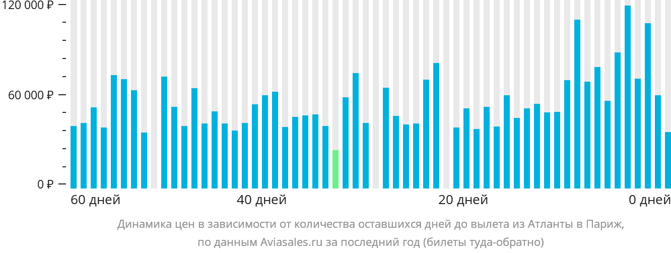 Динамика цен в зависимости от количества оставшихся дней до вылета из Атланты в Париж