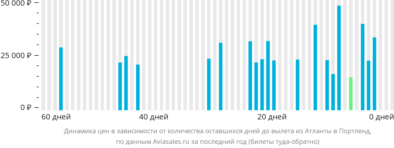 Динамика цен в зависимости от количества оставшихся дней до вылета из Атланты в Портленд