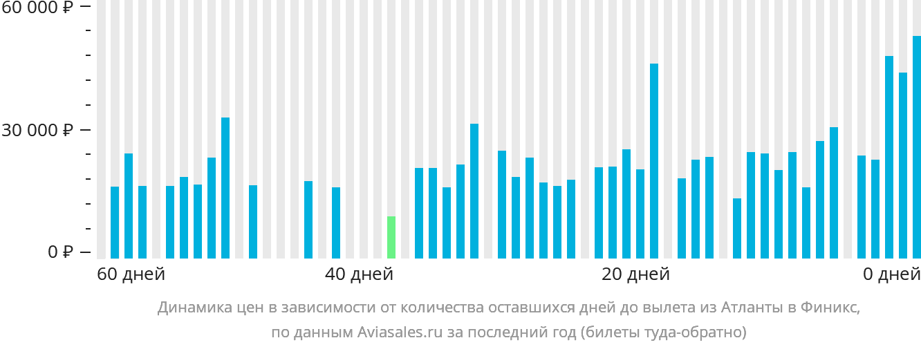 Динамика цен в зависимости от количества оставшихся дней до вылета из Атланты в Финикс