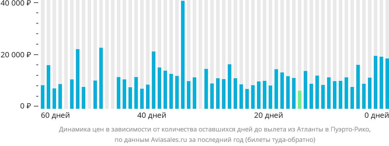 Динамика цен в зависимости от количества оставшихся дней до вылета из Атланты в Пуэрто-Рико
