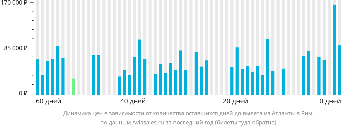Динамика цен в зависимости от количества оставшихся дней до вылета из Атланты в Рим