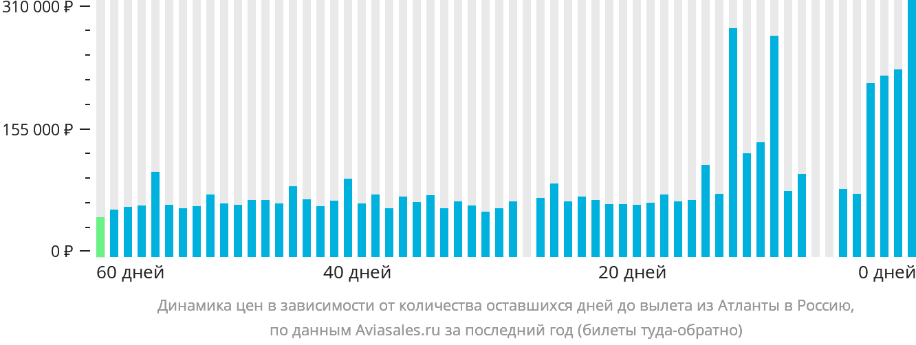 Динамика цен в зависимости от количества оставшихся дней до вылета из Атланты в Россию