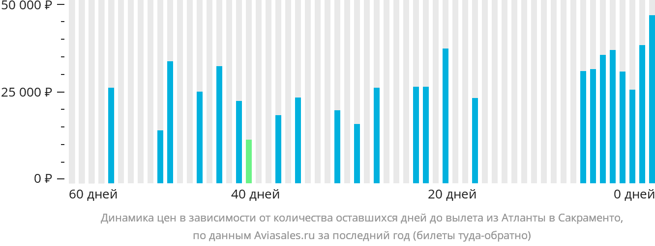 Динамика цен в зависимости от количества оставшихся дней до вылета из Атланты в Сакраменто