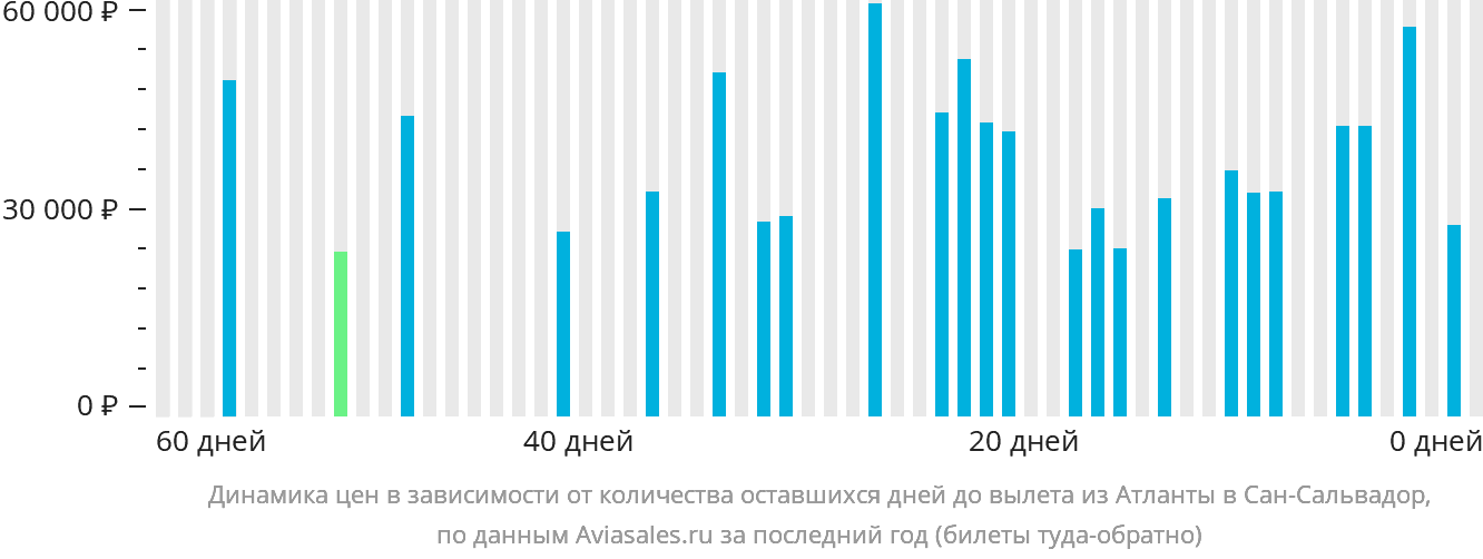 Динамика цен в зависимости от количества оставшихся дней до вылета из Атланты в Сан-Сальвадор